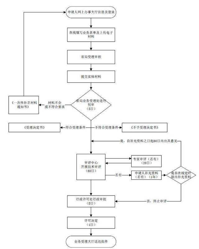 第二类医疗器械产品注册证延续办理流程