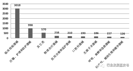 一文了解河南、湖南二省医疗器械行业发展现状 聚焦二类医疗器械注册证
