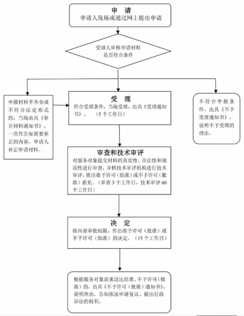 2020年陕西省第二类医疗器械产品注册证办理流程资料编写咨询代理