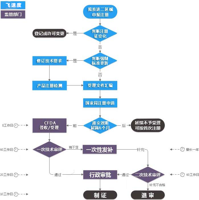 进口二类医疗器械延续注册申报资料