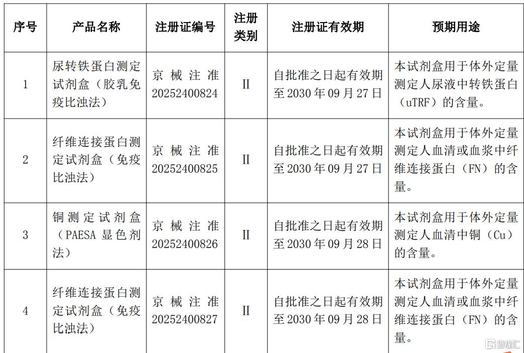 :取得医疗器械注册证书